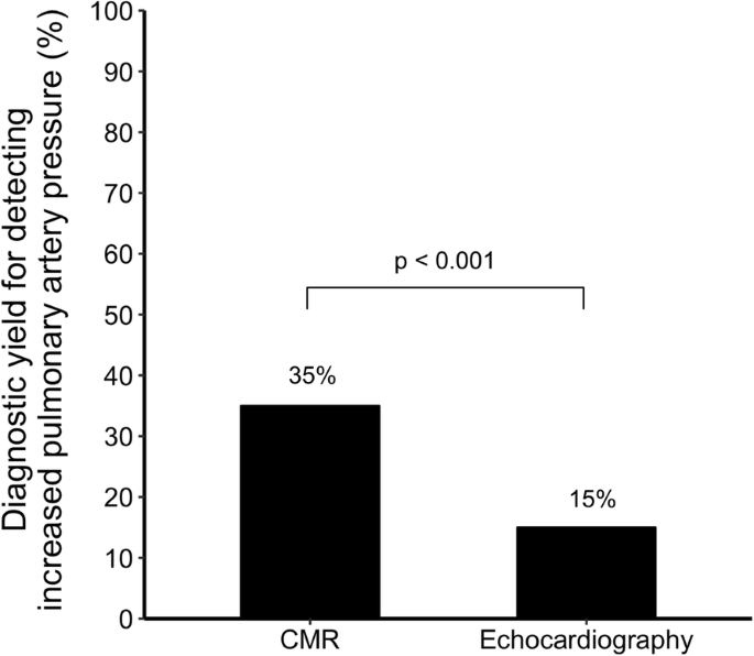 Cardiovascular Magnetic Resonance 4d Flow Analysis Has A Higher Diagnostic Yield Than Doppler Echocardiography For Detecting Increased Pulmonary Artery Pressure Springerlink Cardiovascular Magnetic Resonance 4d Flow Analysis Has A Higher Diagnostic Yield Than Doppler Echocardiography For Detecting Increased Pulmonary Artery Pressure Springerlink