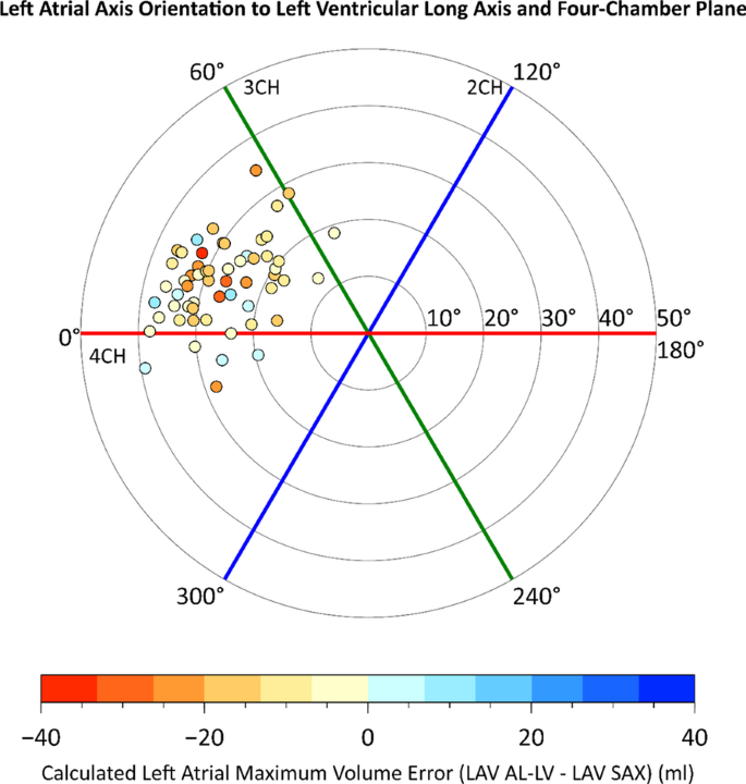 Revisiting Left Atrial Volumetry By Magnetic Resonance Imaging The Role Of Atrial Shape And 3d Angle Between Left Ventricular And Left Atrial Axis Bmc Medical Imaging Full Text