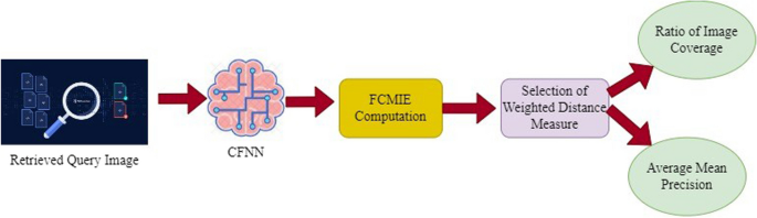 information retrieval article review figure 2