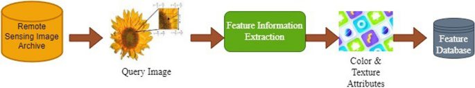 information retrieval article review figure 3