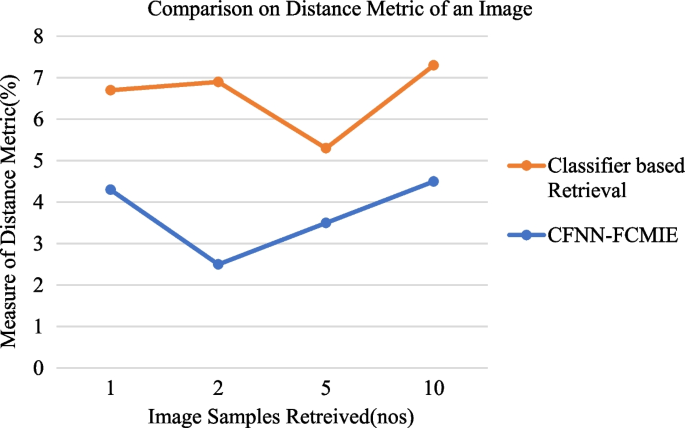 information retrieval article review figure 7