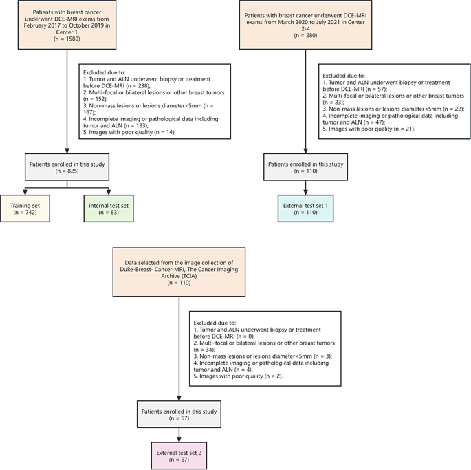 Predicting axillary lymph node metastasis in breast cancer patients ...