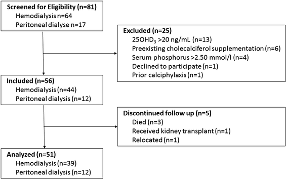 Efficacy and safety of body weight-adapted oral cholecalciferol  substitution in dialysis patients with vitamin D deficiency | BMC  Nephrology | Full Text