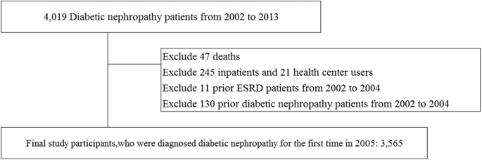 diabetic nephropathy and ckd icd 10 vércukorszint mérő vélemények