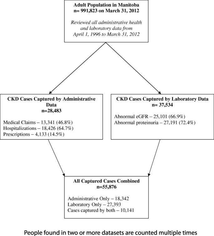 Prevalence Socio Demographic Characteristics And Comorbid Health Conditions In Pre Dialysis Chronic Kidney Disease Results From The Manitoba Chronic Kidney Disease Cohort Bmc Nephrology Full Text