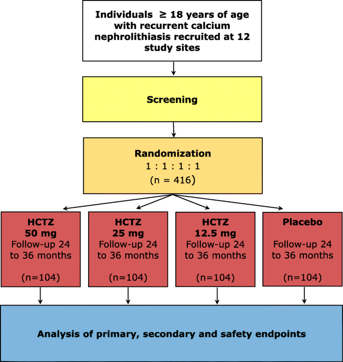 Efficacy Of Standard And Low Dose Hydrochlorothiazide In The Recurrence Prevention Of Calcium Nephrolithiasis Nostone Trial Protocol For A Randomized Double Blind Placebo Controlled Trial Bmc Nephrology Full Text