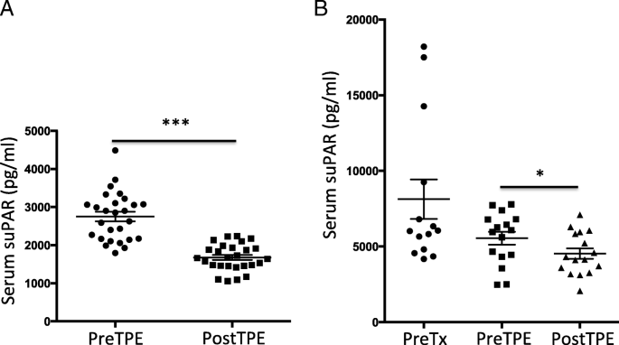 Monitoring Supar Levels In Post Kidney Transplant Focal Segmental Glomerulosclerosis Treated With Therapeutic Plasma Exchange And Rituximab Bmc Nephrology Full Text