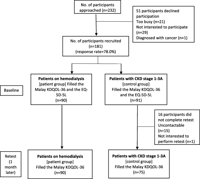 Cross Cultural Adaptation And Validation Of The Malay Kidney Disease Quality Of Life Kdqol 36 Bmc Nephrology Full Text