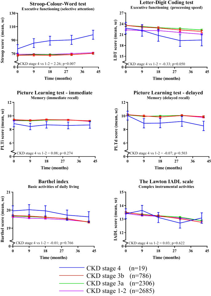 The Association Of Kidney Function And Cognitive Decline In Older Patients At Risk Of Cardiovascular Disease A Longitudinal Data Analysis Bmc Nephrology Full Text