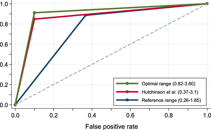 The renal range of the κ/λ sFLC ratio: best strategy to evaluate multiple  myeloma in patients with chronic kidney disease | BMC Nephrology | Full Text