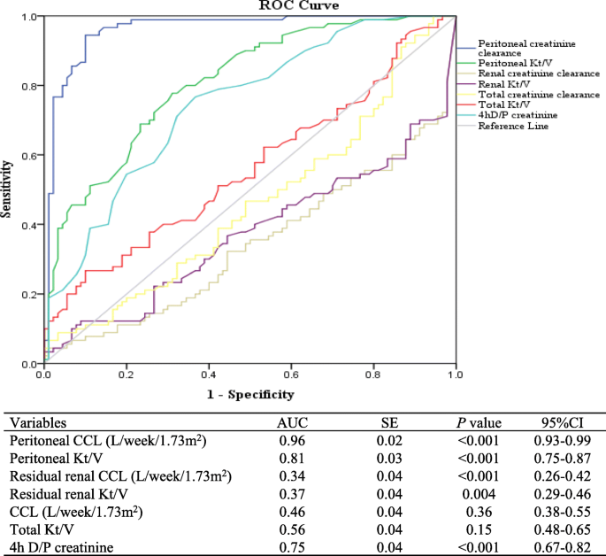 Roles Of Peritoneal Clearance And Residual Kidney Removal In Control Of Uric Acid In Patients On Peritoneal Dialysis Bmc Nephrology Full Text