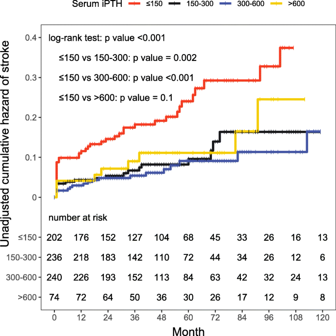 Effects Of Parathyroid Hormone And Vitamin D Supplementation On Stroke Among Patients Receiving Peritoneal Dialysis Bmc Nephrology Full Text
