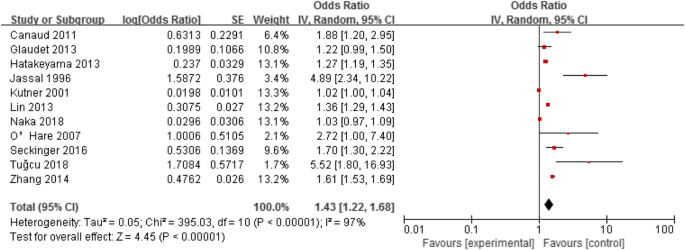 Risk factors for mortality in elderly haemodialysis patients: a systematic  review and meta-analysis | BMC Nephrology | Full Text