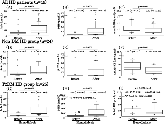 Association Of Higher Arterial Ketone Body Ratio Acetoacetate B Hydroxybutyrate With Relevant Nutritional Marker In Hemodialysis Patients Bmc Nephrology Full Text