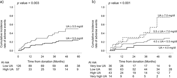 Long Term Impact Of Baseline Serum Uric Acid Levels On Living Kidney Donors A Retrospective Study Springerlink Long Term Impact Of Baseline Serum Uric Acid Levels On Living Kidney Donors A Retrospective Study Springerlink