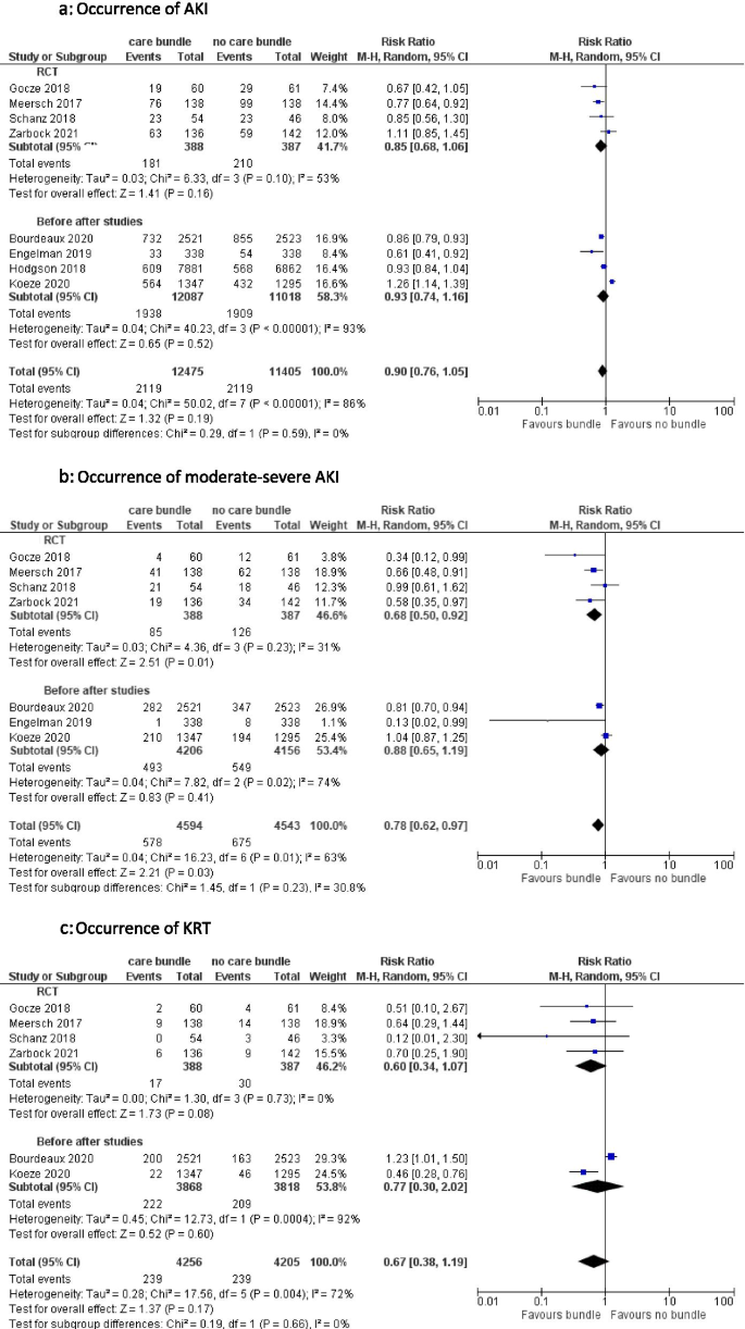Impact of AKI care bundles on kidney and patient outcomes in  