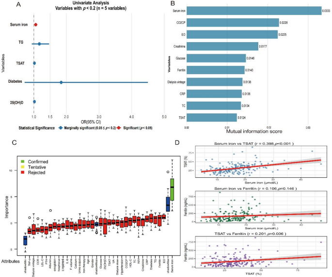 correlation graph ferritin levels and pruritus