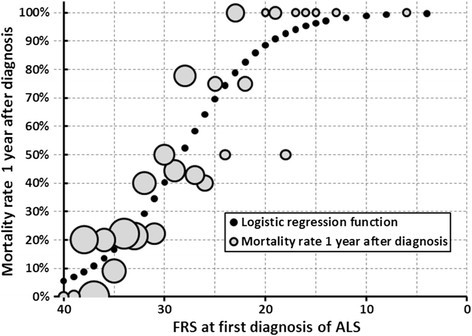 Factors predicting one-year mortality in amyotrophic lateral sclerosis ...