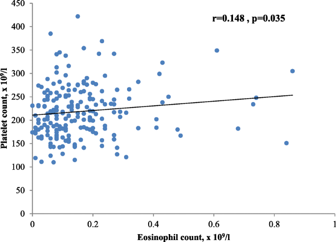 Absolute blood eosinophil count could be a potential biomarker for  predicting haemorrhagic transformation after intravenous thrombolysis for  acute ischaemic stroke | BMC Neurology | Full Text