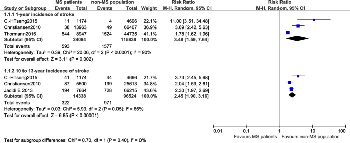 Multiple Sclerosis And Stroke A Systematic Review And Meta Analysis Bmc Neurology Full Text Multiple Sclerosis And Stroke A Systematic Review And Meta Analysis Bmc Neurology Full Text