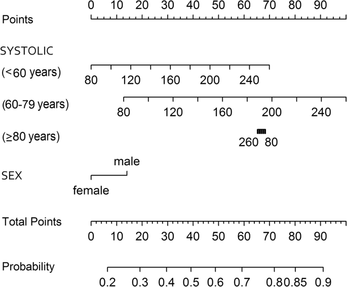 Systolic Blood Pressure As A Predictor Of Transient Ischemic Attack Minor Stroke In Emergency Department Patients Under Age 80 A Prospective Cohort Study Bmc Neurology Full Text