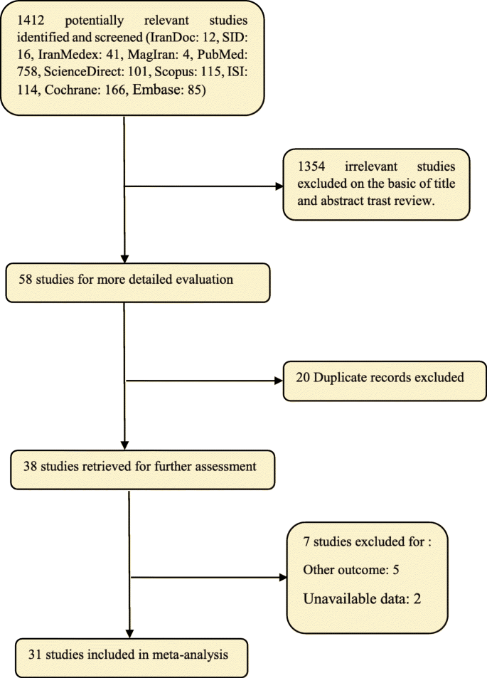 The Impact Of Physical Exercise On The Fatigue Symptoms In Patients With Multiple Sclerosis A Systematic Review And Meta Analysis Bmc Neurology Full Text