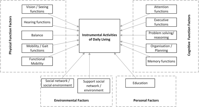 Development of a model on factors affecting instrumental activities of daily  living in people with mild cognitive impairment – a Delphi study | BMC  Neurology | Full Text
