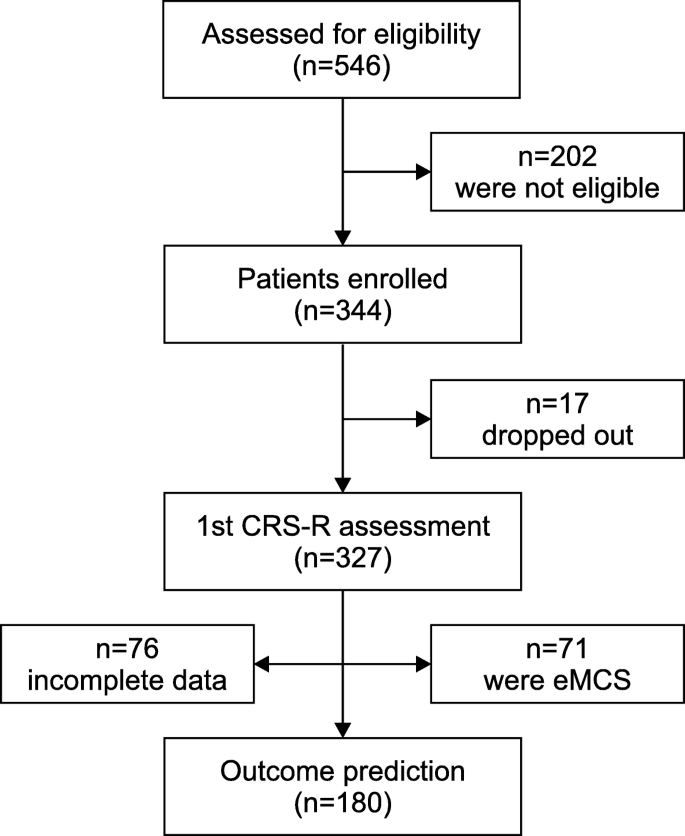The Influence Of The Crs R Score On Functional Outcome In Patients With Severe Brain Injury Receiving Early Rehabilitation Bmc Neurology Full Text