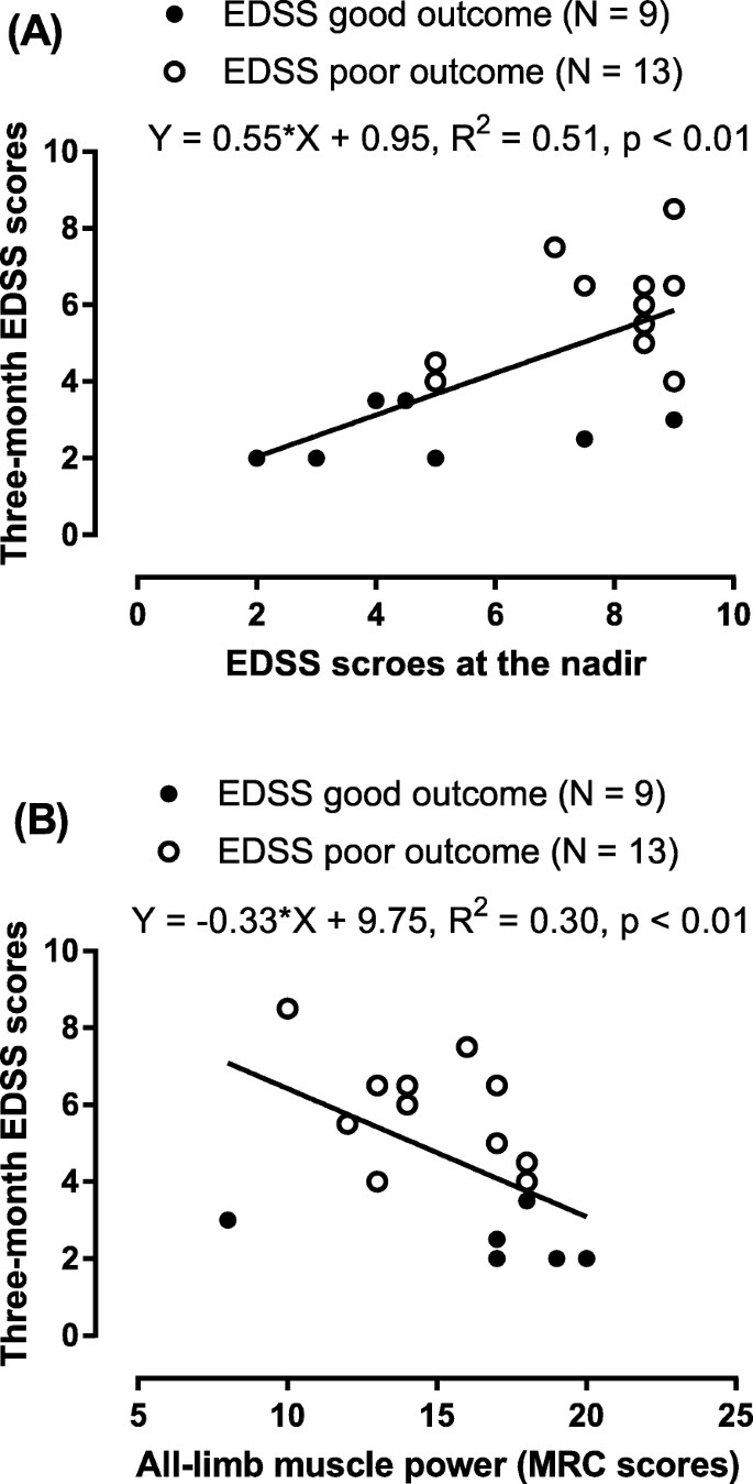 Correlations among disability, anti-AQP4 antibody status and prognosis in  the spinal cord involved patients with NMOSD | BMC Neurology | Full Text