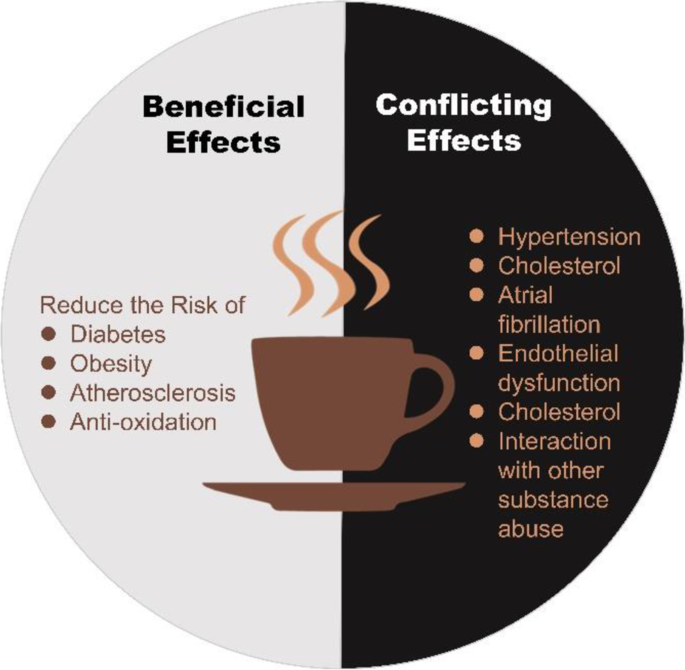 A circular infographic contrasting the "Beneficial Effects" and "Conflicting Effects" of coffee, with a steaming coffee cup in the center and bulleted lists on each side detailing health impacts such as reduced risk of diabetes versus potential for hypertension.