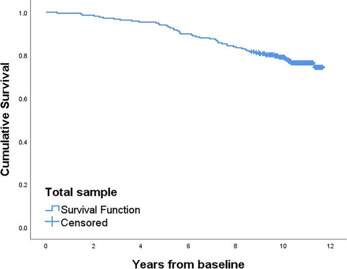 Survival in patients with Parkinson's disease: a ten-year follow