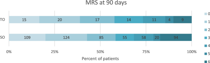 Predictors of outcome after endovascular treatment for tandem occlusions: a  single center retrospective analysis | BMC Neurology | Full Text