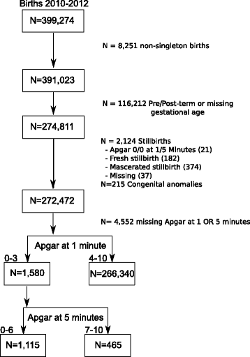 Factors Associated With Recovery From 1 Minute Apgar Score 4 In Live Singleton Term Births An Analysis Of Malaysian National Obstetrics Registry Data 2010 2012 Springerlink