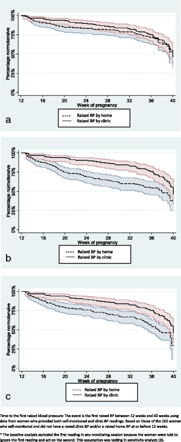Blood Pressure Self Monitoring In Pregnancy Examining Feasibility In A Prospective Cohort Study Bmc Pregnancy And Childbirth Full Text Blood Pressure Self Monitoring In Pregnancy Examining Feasibility In A Prospective Cohort Study Bmc Pregnancy And Childbirth Full Text