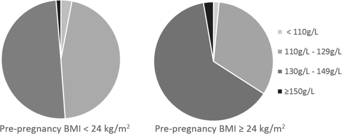 Hemoglobin Levels During The First Trimester Of Pregnancy Are Associated With The Risk Of Gestational Diabetes Mellitus Pre Eclampsia And Preterm Birth In Chinese Women A Retrospective Study Bmc Pregnancy And Childbirth Hemoglobin Levels During The First Trimester Of Pregnancy Are Associated With The Risk Of Gestational Diabetes Mellitus Pre Eclampsia And Preterm Birth In Chinese Women A Retrospective Study Bmc Pregnancy And Childbirth