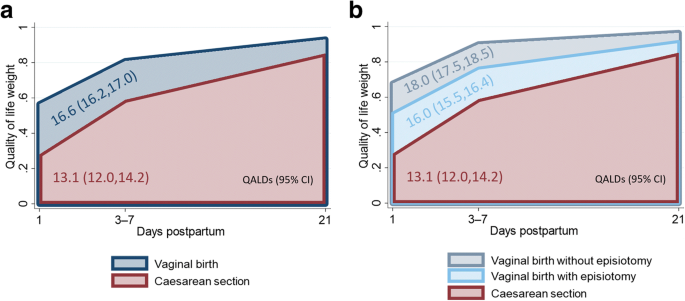Postpartum quality of life in Indian women after vaginal birth and cesarean section: a pilot study using the EQ-5D-5L descriptive system | BMC Pregnancy and Childbirth | Full Text Postpartum quality of life in Indian women after vaginal birth and cesarean section: a pilot study using the EQ-5D-5L descriptive system | BMC Pregnancy and Childbirth | Full Text
