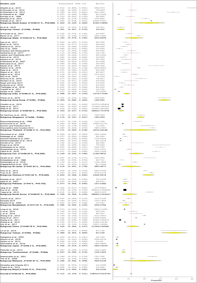 Prevalence And Risk Factors Of Gestational Diabetes Mellitus In Asia A Systematic Review And Meta Analysis Bmc Pregnancy And Childbirth Full Text