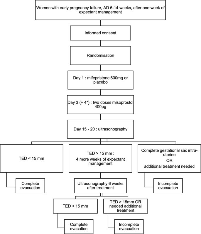 And misoprostol mifepristone Mifepristone and