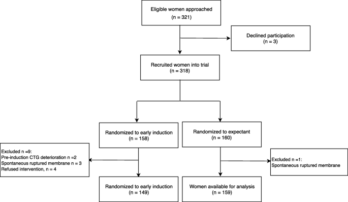 Induction of labor compared to expectant management in term nulliparas with  a latent phase of labor of more than 8 hours: a randomized trial | BMC  Pregnancy and Childbirth | Full Text