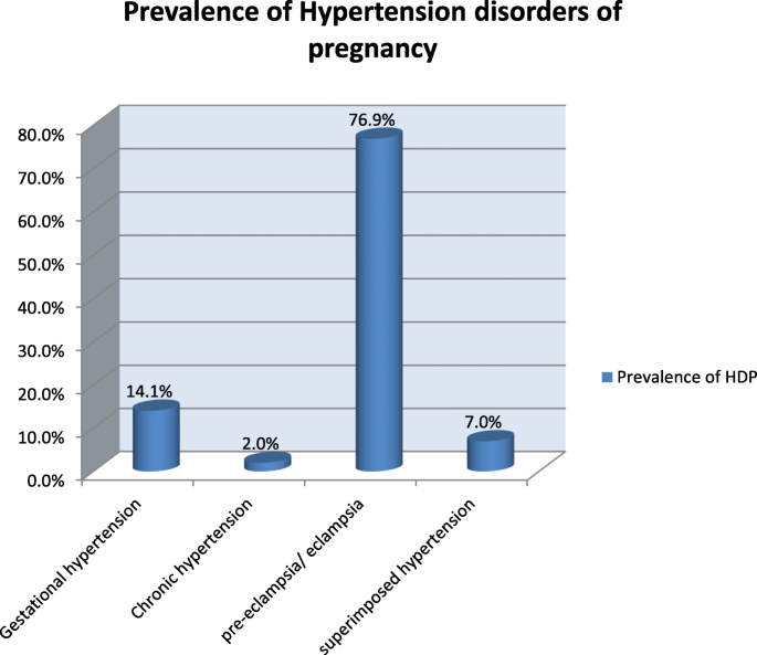 hypertension and pregnancy risks magas vérnyomás angolul