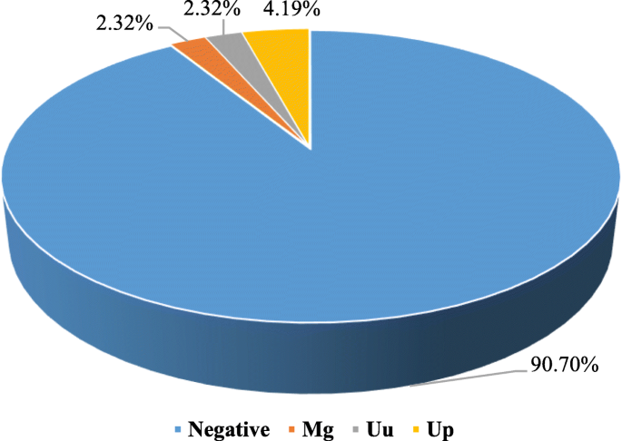 Mycoplasma and Ureaplasma carriage in pregnant women: the prevalence of transmission from mother to newborn | BMC Pregnancy and Childbirth | Full Text Mycoplasma and Ureaplasma carriage in pregnant women: the prevalence of transmission from mother to newborn | BMC Pregnancy and Childbirth | Full Text