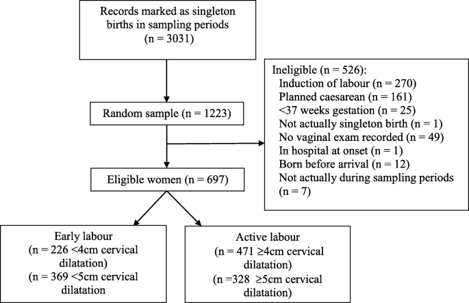 Variations In Outcomes For Women Admitted To Hospital In Early Versus Active Labour An Observational Study Springerlink