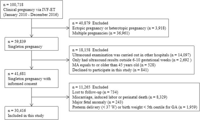 Reference intervals of gestational sac, yolk sac, embryonic length,  embryonic heart rate at 6–10 weeks after in vitro fertilization-embryo  transfer | BMC Pregnancy and Childbirth | Full Text