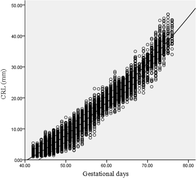 Yolk sac gestational age calculator