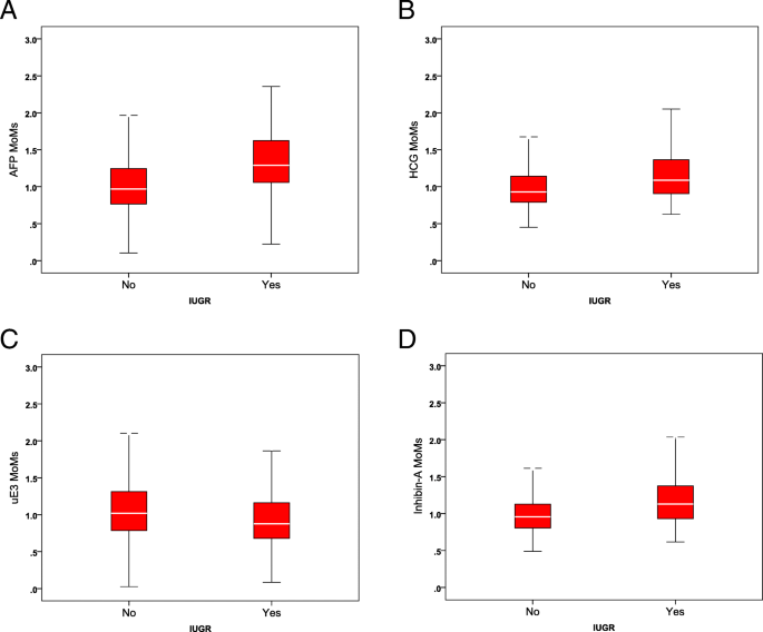 Quad test for fetal aneuploidy screening as a predictor of  small-for-gestational age fetuses: a population-based study | BMC Pregnancy  and Childbirth | Full Text