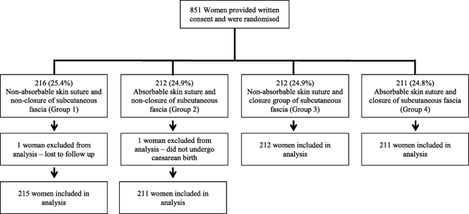 Skin and subcutaneous fascia closure at caesarean section to reduce wound  complications: the closure randomised trial | BMC Pregnancy and Childbirth  | Full Text