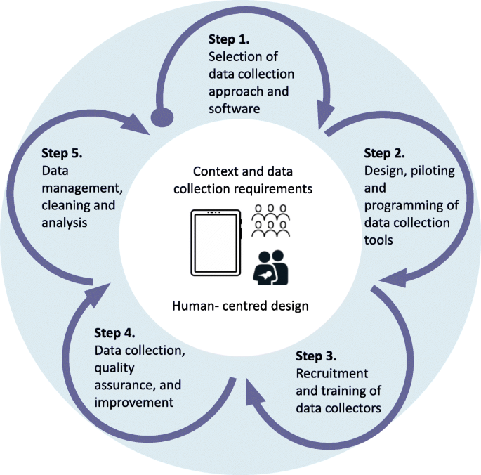 Electronic Data Collection For Multi Country Hospital Based Clinical Observation Of Maternal And Newborn Care En Birth Study Experiences Bmc Pregnancy And Childbirth Full Text