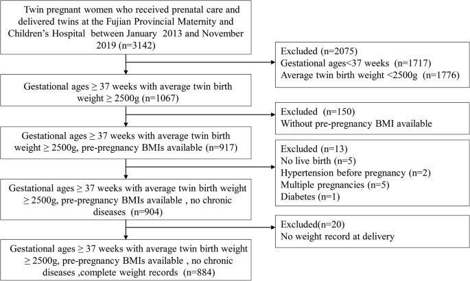 Gestational Weight Gain Charts For Twin Pregnancies In Southeast China Bmc Pregnancy And Childbirth Full Text