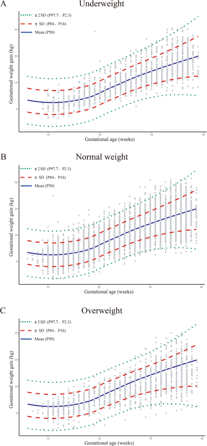 Gestational Weight Gain Charts For Twin Pregnancies In Southeast China Bmc Pregnancy And Childbirth Full Text