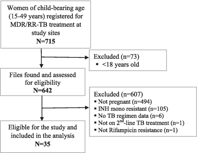 Treatment And Pregnancy Outcomes Of Pregnant Women Exposed To Second Line Anti Tuberculosis Drugs In South Africa Bmc Pregnancy And Childbirth Full Text